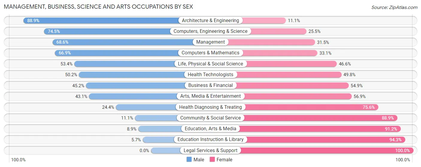 Management, Business, Science and Arts Occupations by Sex in Zip Code 70592