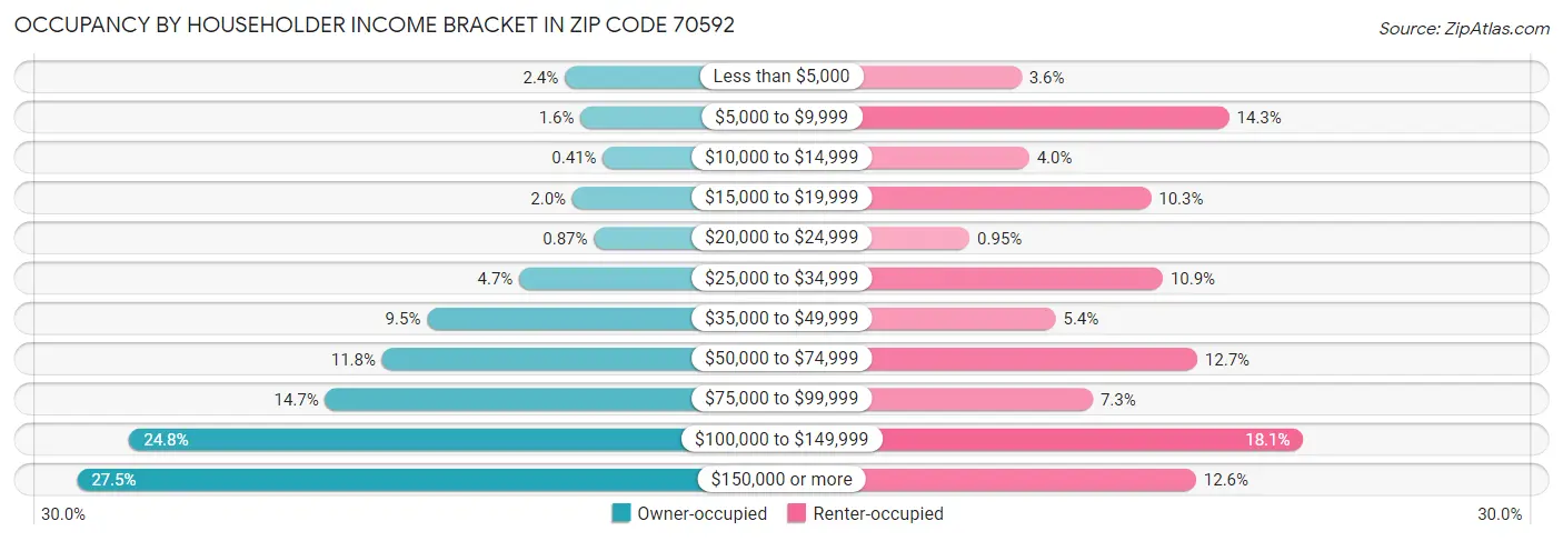 Occupancy by Householder Income Bracket in Zip Code 70592