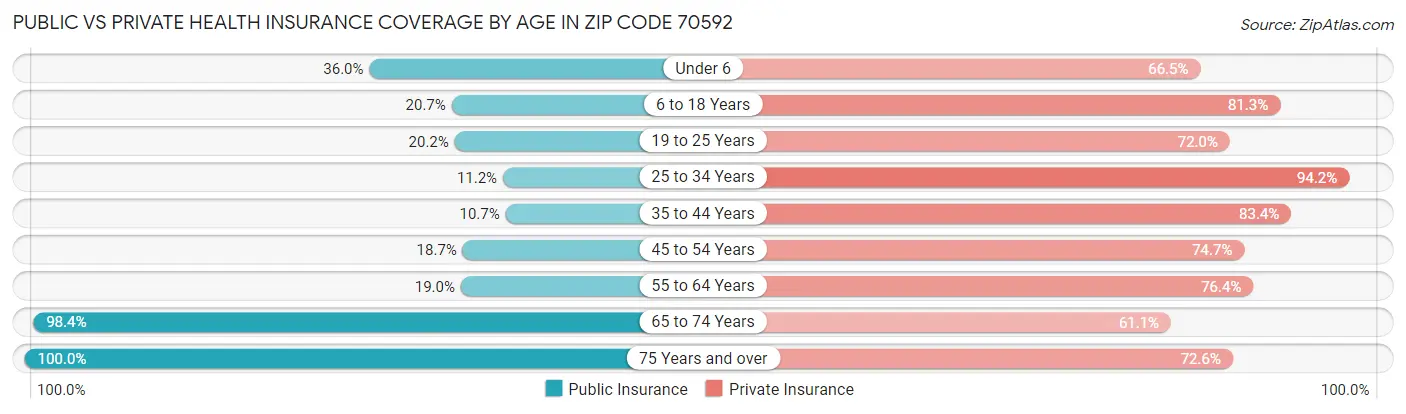 Public vs Private Health Insurance Coverage by Age in Zip Code 70592