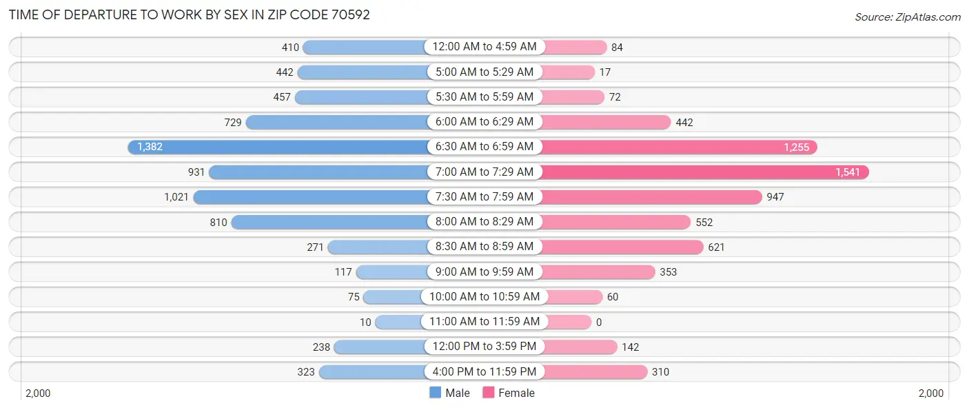 Time of Departure to Work by Sex in Zip Code 70592