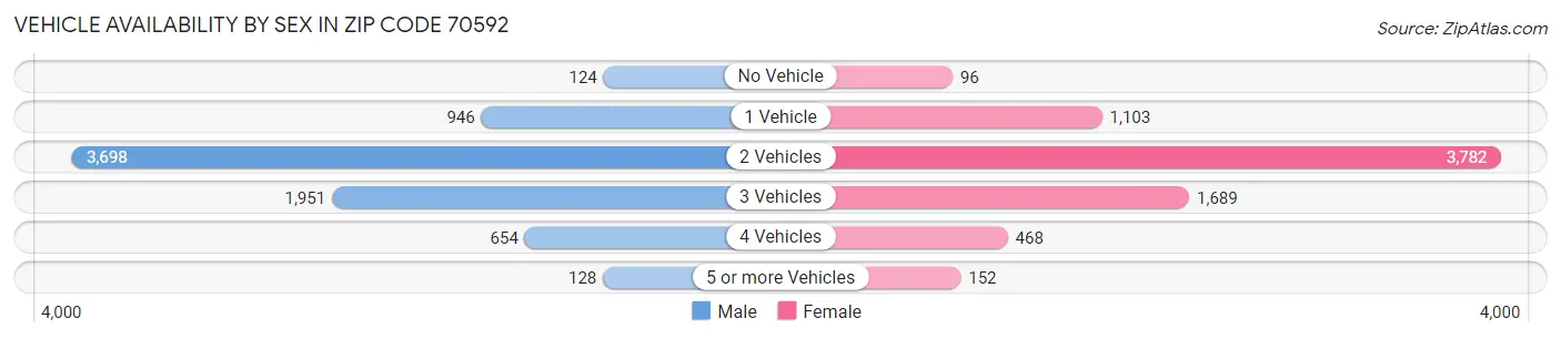 Vehicle Availability by Sex in Zip Code 70592