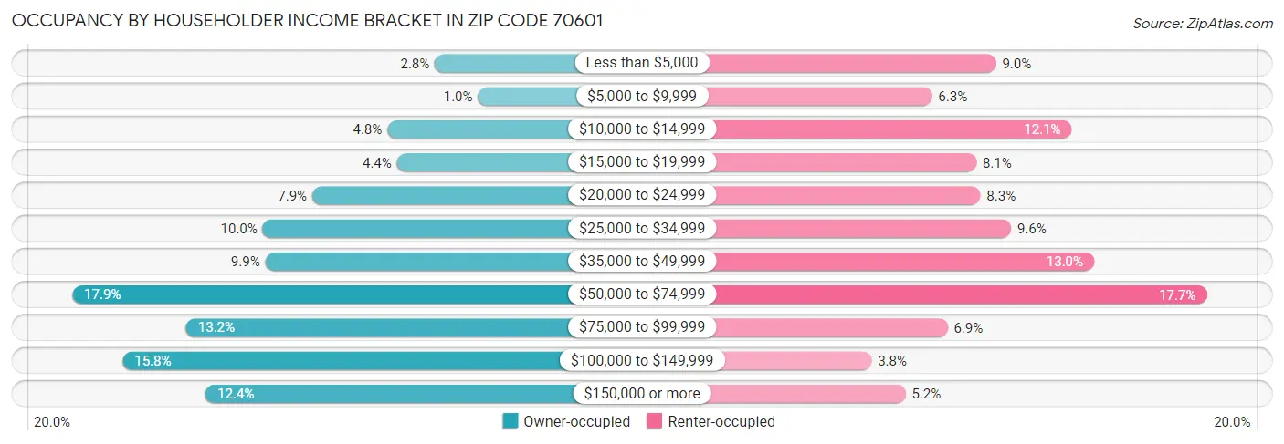 Occupancy by Householder Income Bracket in Zip Code 70601