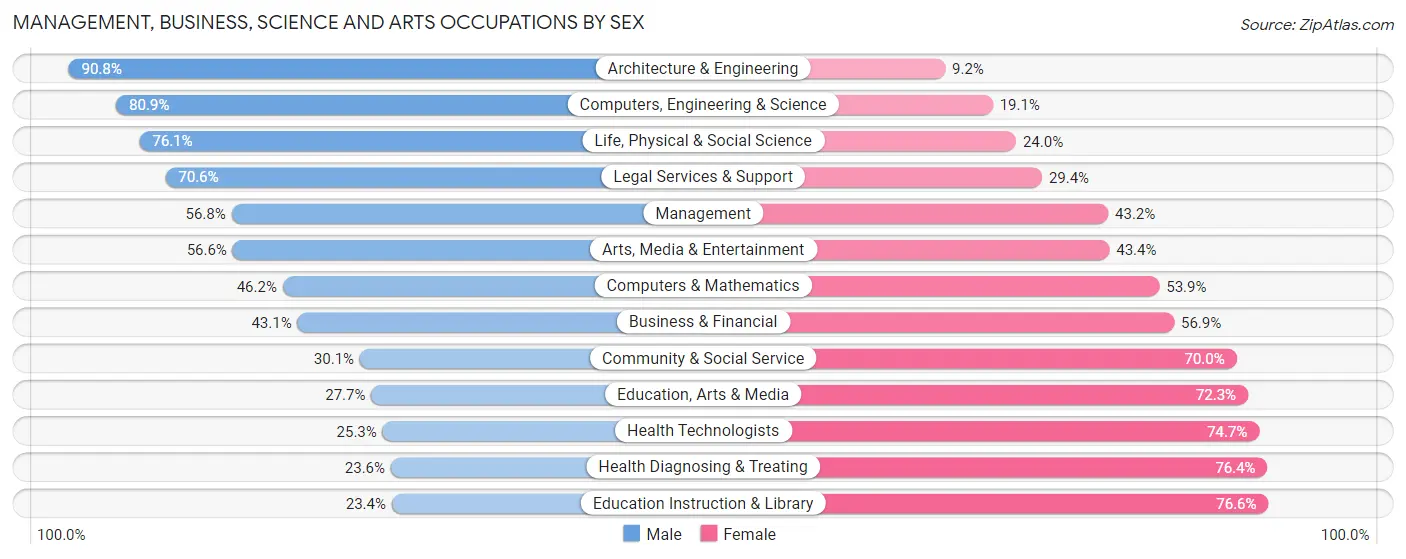 Management, Business, Science and Arts Occupations by Sex in Zip Code 70605