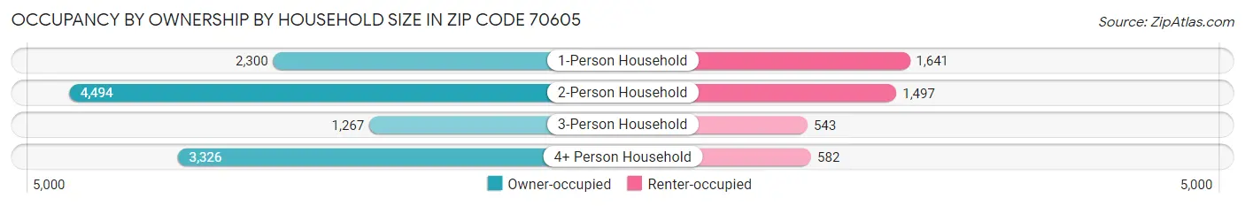 Occupancy by Ownership by Household Size in Zip Code 70605