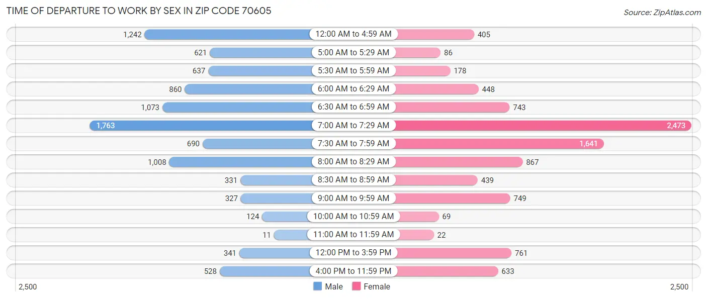 Time of Departure to Work by Sex in Zip Code 70605