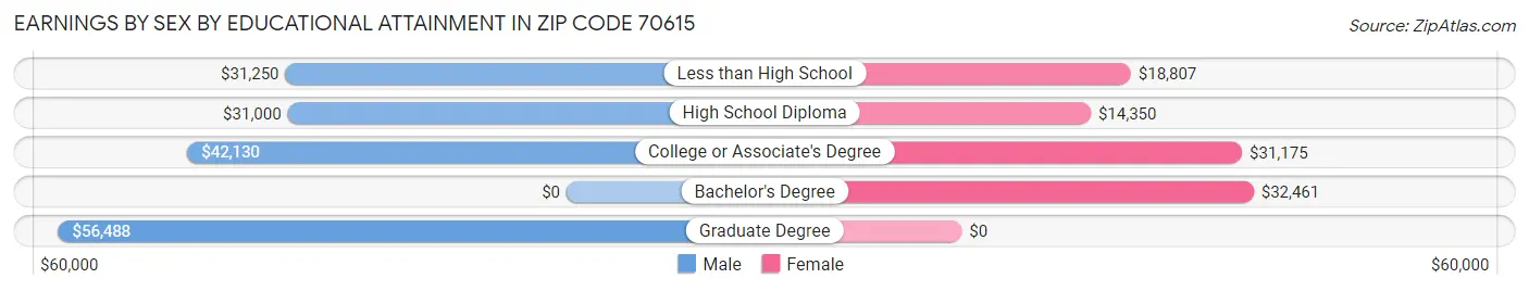Earnings by Sex by Educational Attainment in Zip Code 70615