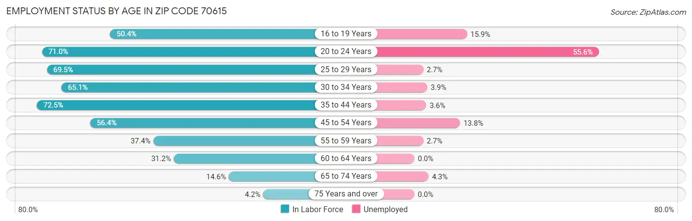 Employment Status by Age in Zip Code 70615