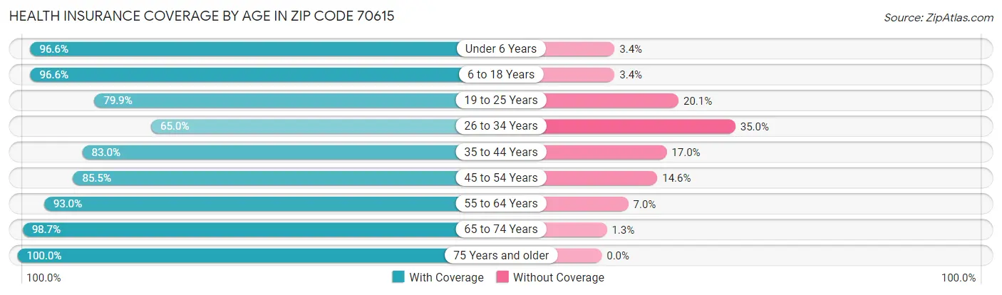 Health Insurance Coverage by Age in Zip Code 70615