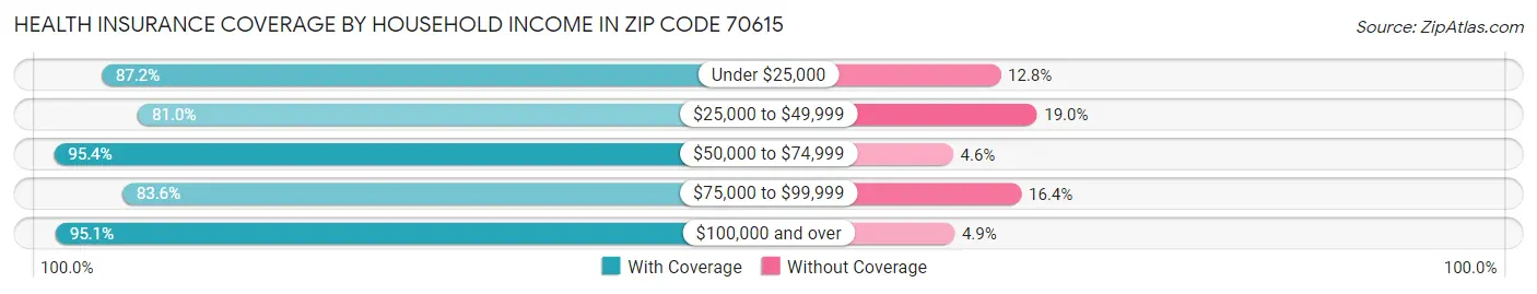 Health Insurance Coverage by Household Income in Zip Code 70615