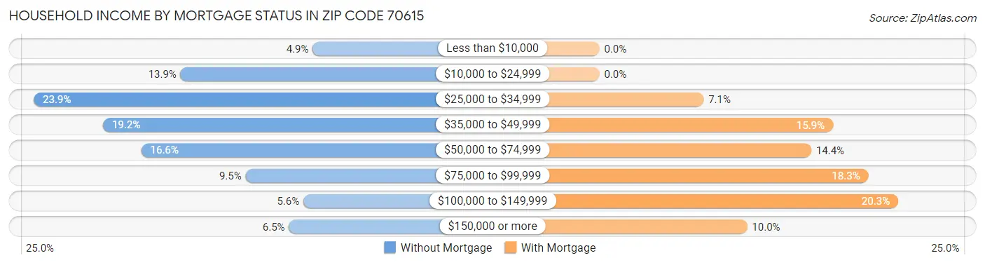 Household Income by Mortgage Status in Zip Code 70615