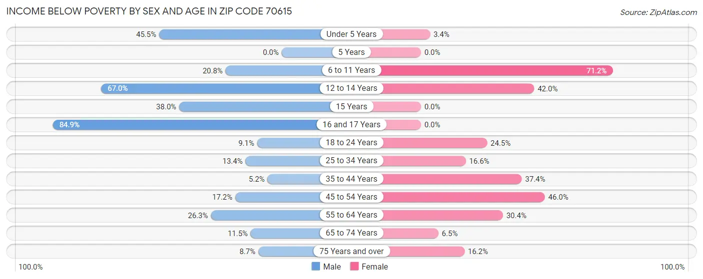 Income Below Poverty by Sex and Age in Zip Code 70615