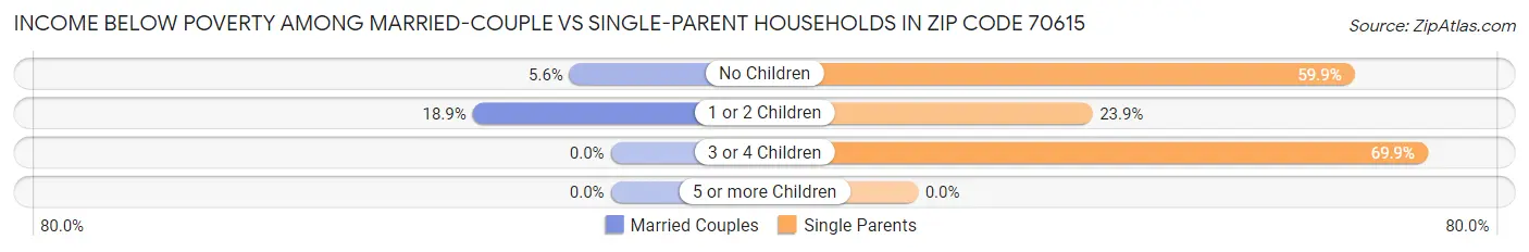 Income Below Poverty Among Married-Couple vs Single-Parent Households in Zip Code 70615