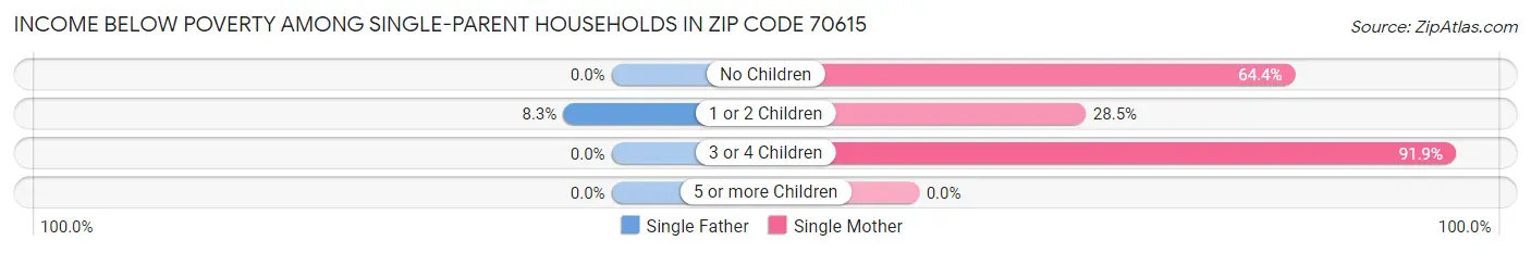 Income Below Poverty Among Single-Parent Households in Zip Code 70615