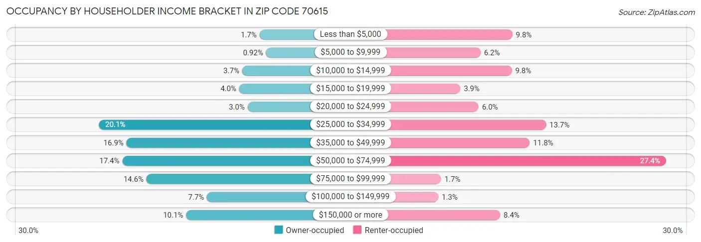 Occupancy by Householder Income Bracket in Zip Code 70615