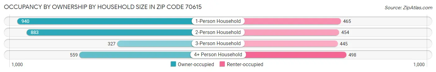 Occupancy by Ownership by Household Size in Zip Code 70615