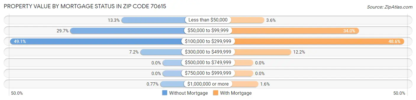 Property Value by Mortgage Status in Zip Code 70615