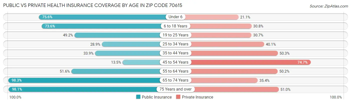 Public vs Private Health Insurance Coverage by Age in Zip Code 70615