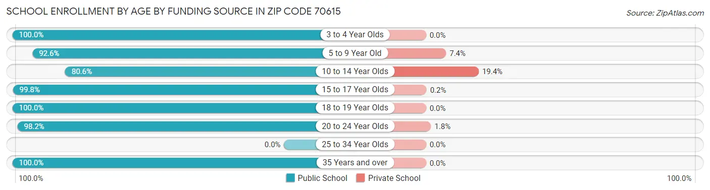 School Enrollment by Age by Funding Source in Zip Code 70615
