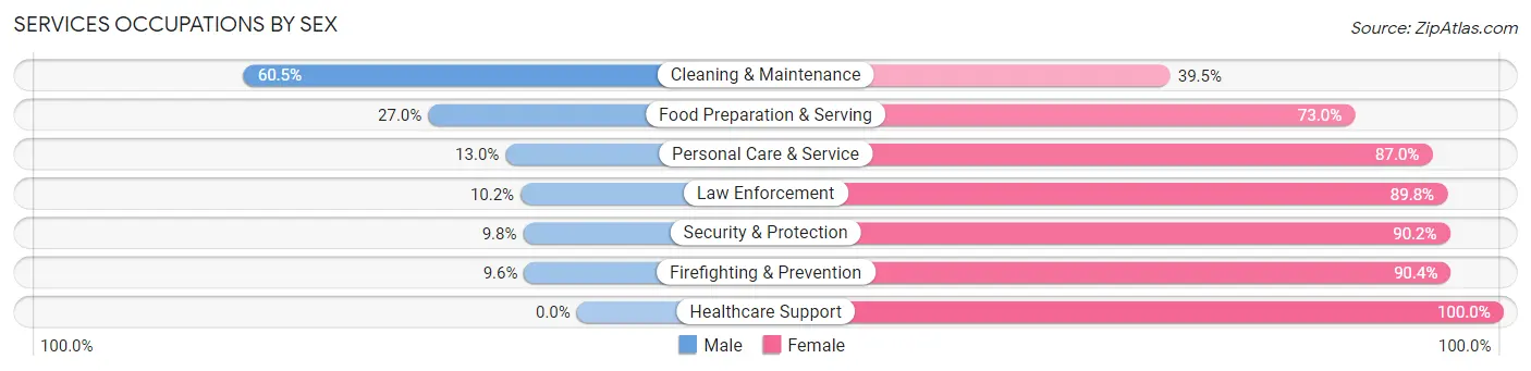 Services Occupations by Sex in Zip Code 70615