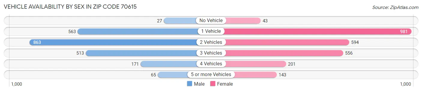 Vehicle Availability by Sex in Zip Code 70615