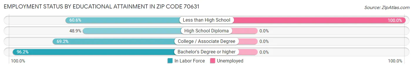Employment Status by Educational Attainment in Zip Code 70631