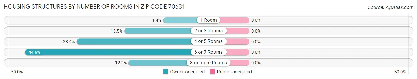 Housing Structures by Number of Rooms in Zip Code 70631