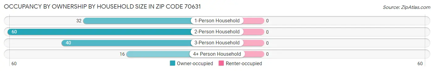 Occupancy by Ownership by Household Size in Zip Code 70631