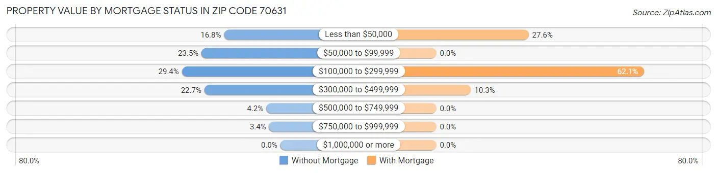 Property Value by Mortgage Status in Zip Code 70631