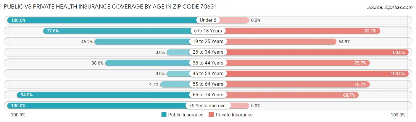 Public vs Private Health Insurance Coverage by Age in Zip Code 70631