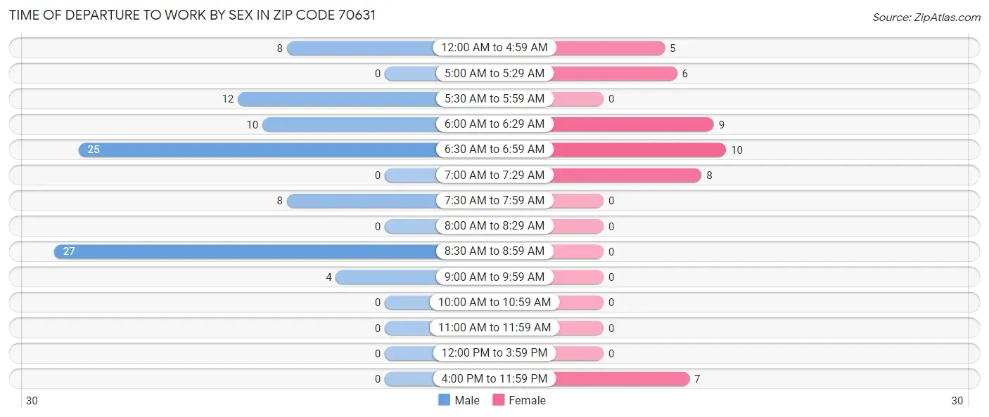 Time of Departure to Work by Sex in Zip Code 70631