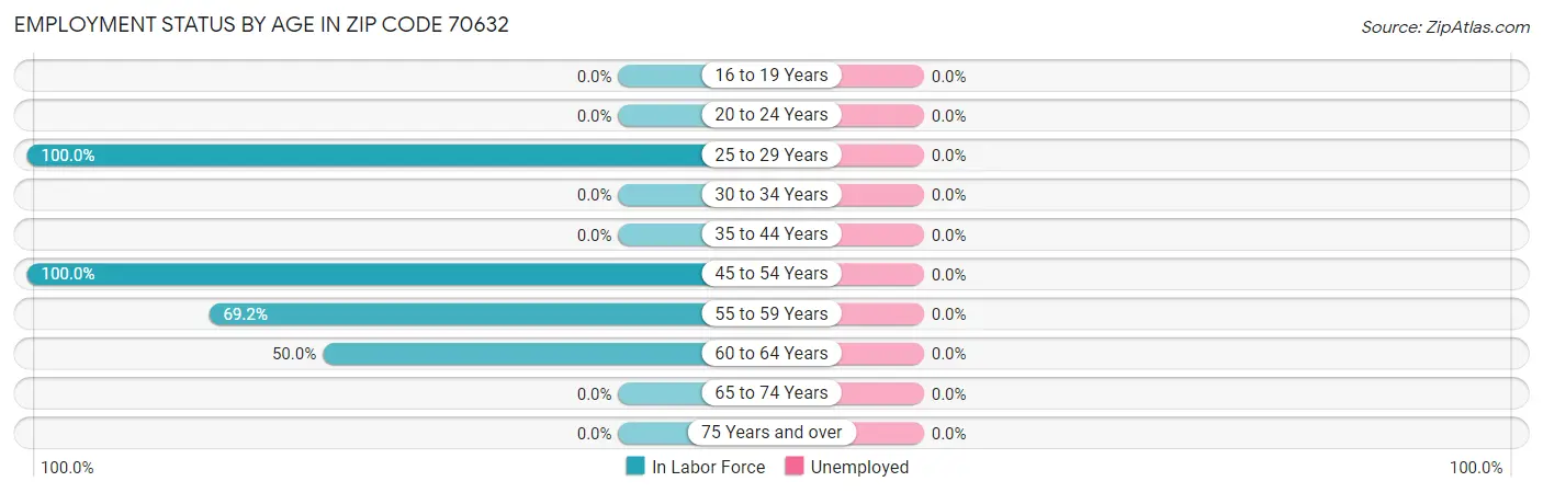 Employment Status by Age in Zip Code 70632