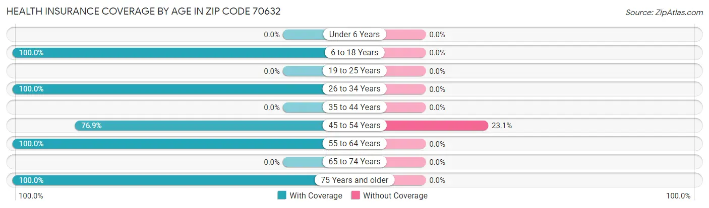 Health Insurance Coverage by Age in Zip Code 70632