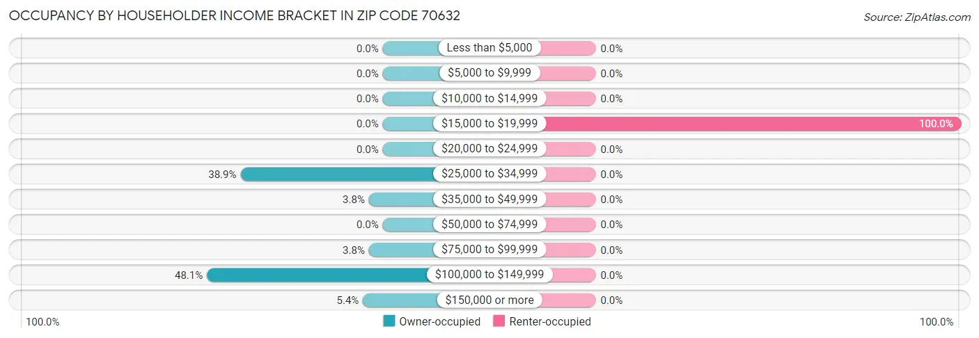 Occupancy by Householder Income Bracket in Zip Code 70632