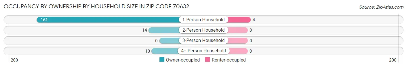 Occupancy by Ownership by Household Size in Zip Code 70632