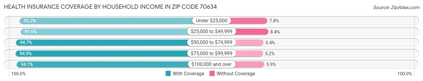 Health Insurance Coverage by Household Income in Zip Code 70634