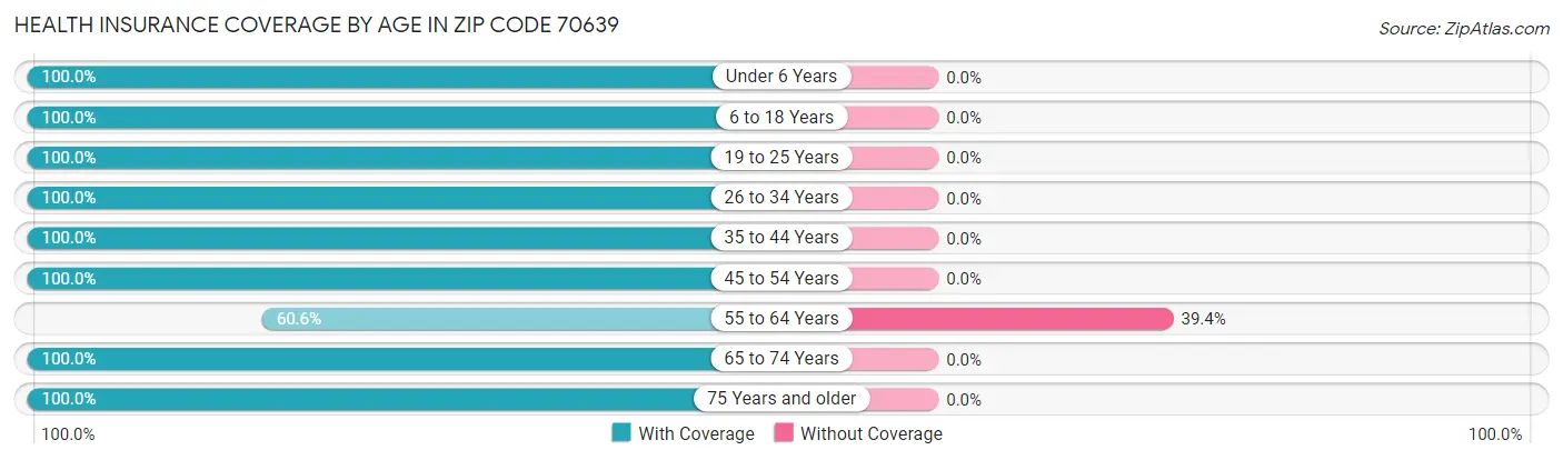 Health Insurance Coverage by Age in Zip Code 70639