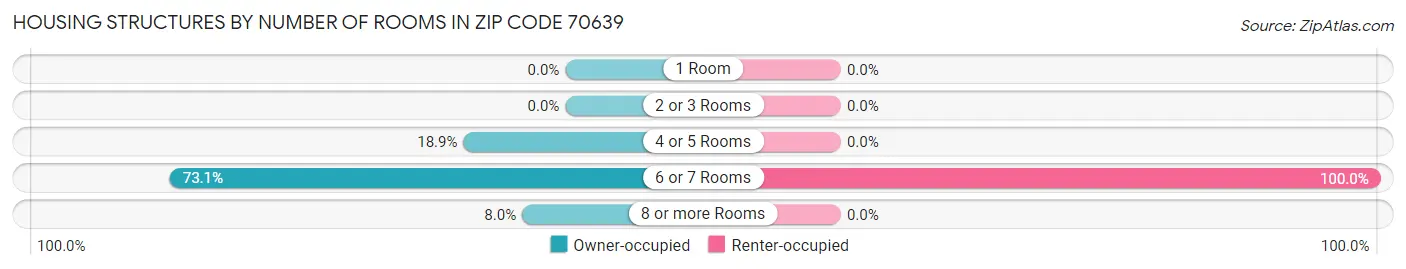 Housing Structures by Number of Rooms in Zip Code 70639