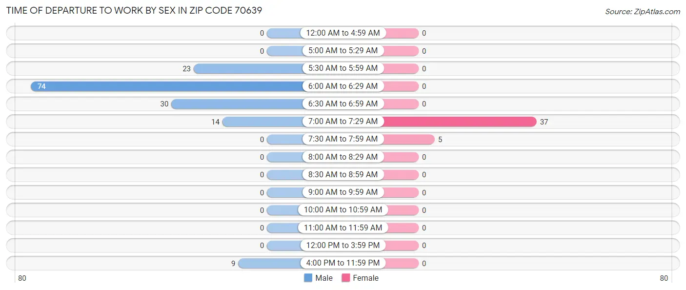 Time of Departure to Work by Sex in Zip Code 70639