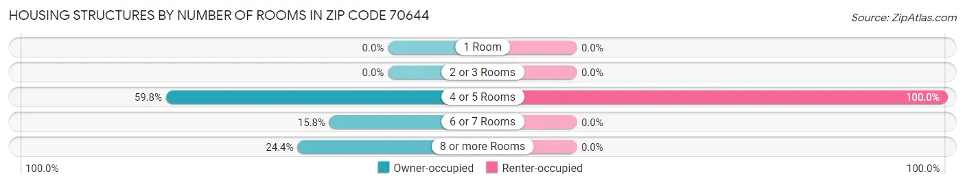 Housing Structures by Number of Rooms in Zip Code 70644