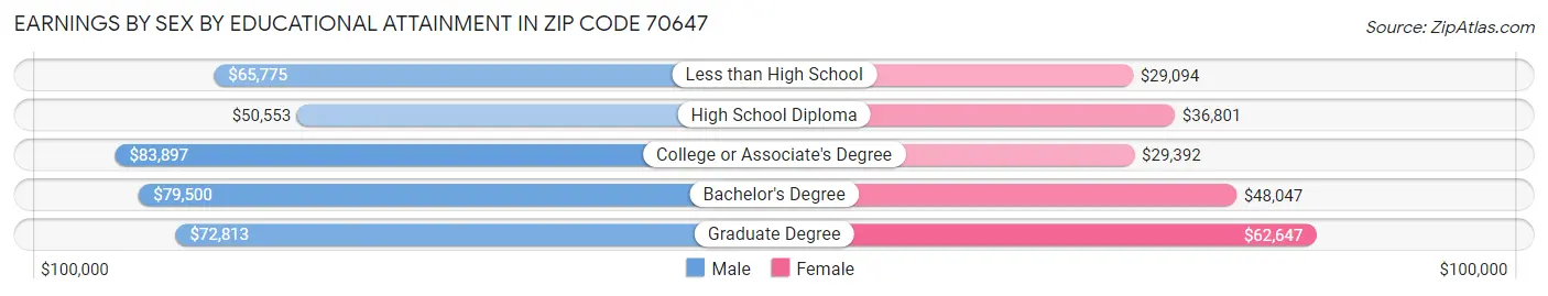 Earnings by Sex by Educational Attainment in Zip Code 70647