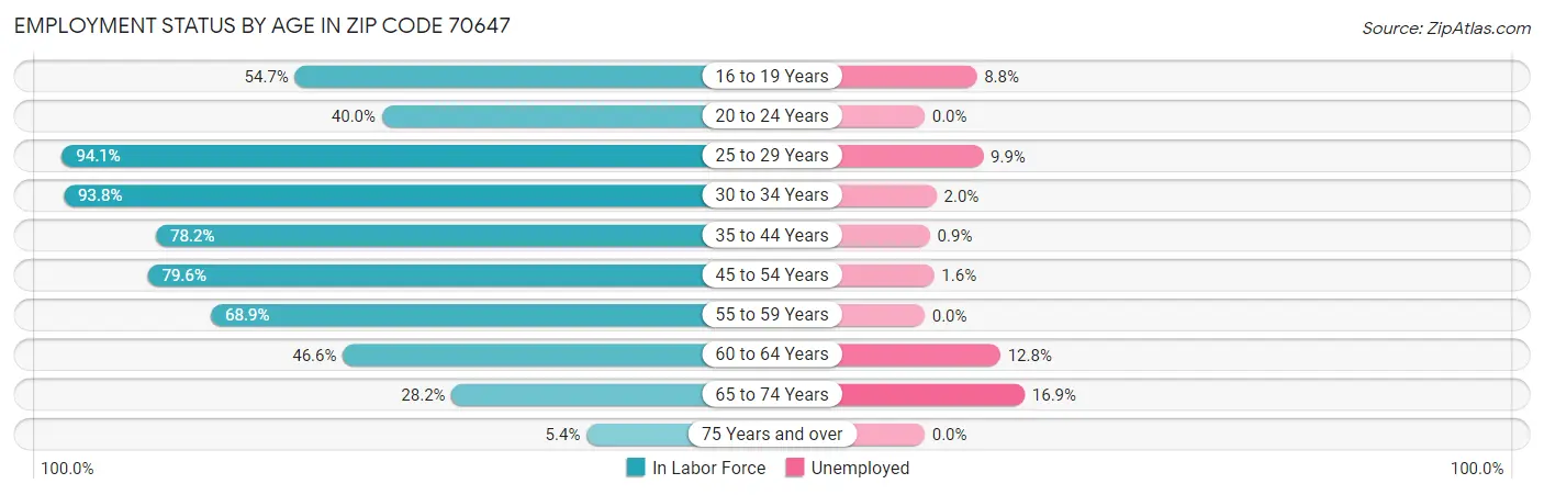 Employment Status by Age in Zip Code 70647