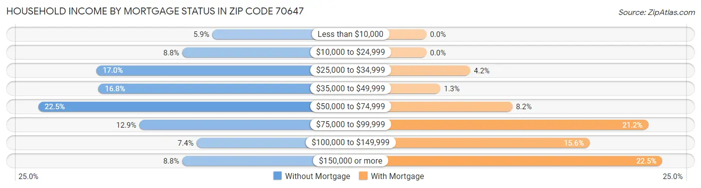 Household Income by Mortgage Status in Zip Code 70647