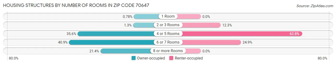 Housing Structures by Number of Rooms in Zip Code 70647