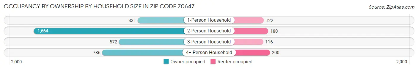 Occupancy by Ownership by Household Size in Zip Code 70647