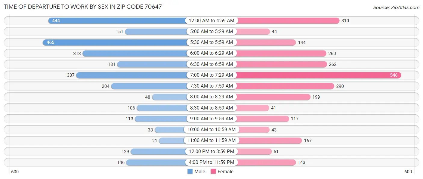 Time of Departure to Work by Sex in Zip Code 70647