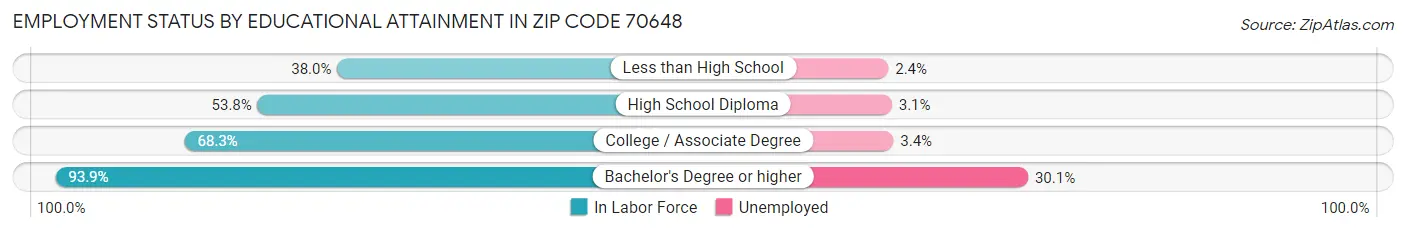 Employment Status by Educational Attainment in Zip Code 70648