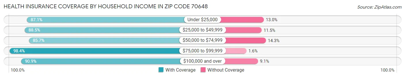 Health Insurance Coverage by Household Income in Zip Code 70648