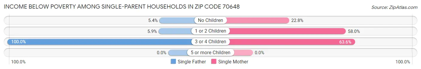 Income Below Poverty Among Single-Parent Households in Zip Code 70648