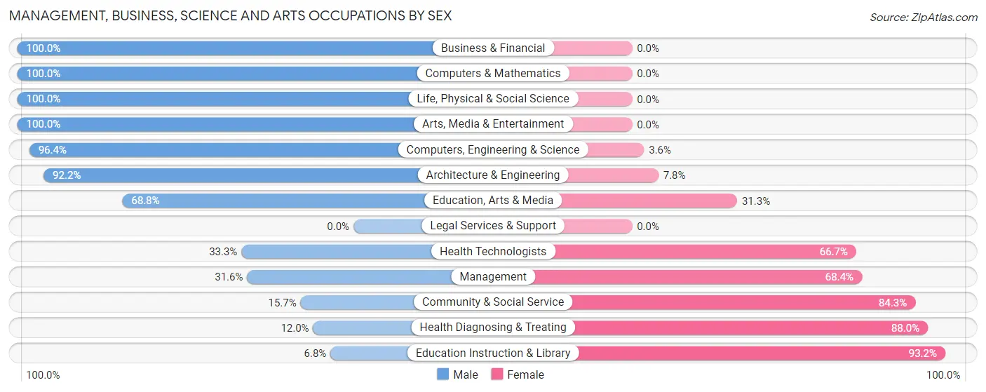 Management, Business, Science and Arts Occupations by Sex in Zip Code 70648