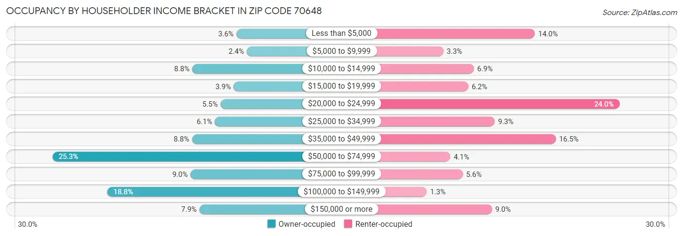 Occupancy by Householder Income Bracket in Zip Code 70648